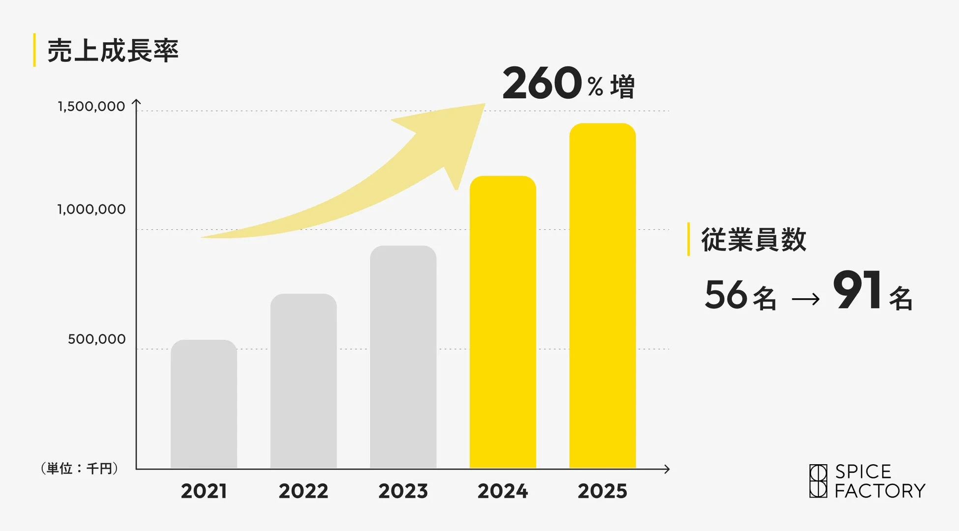 売上成長率と従業員数