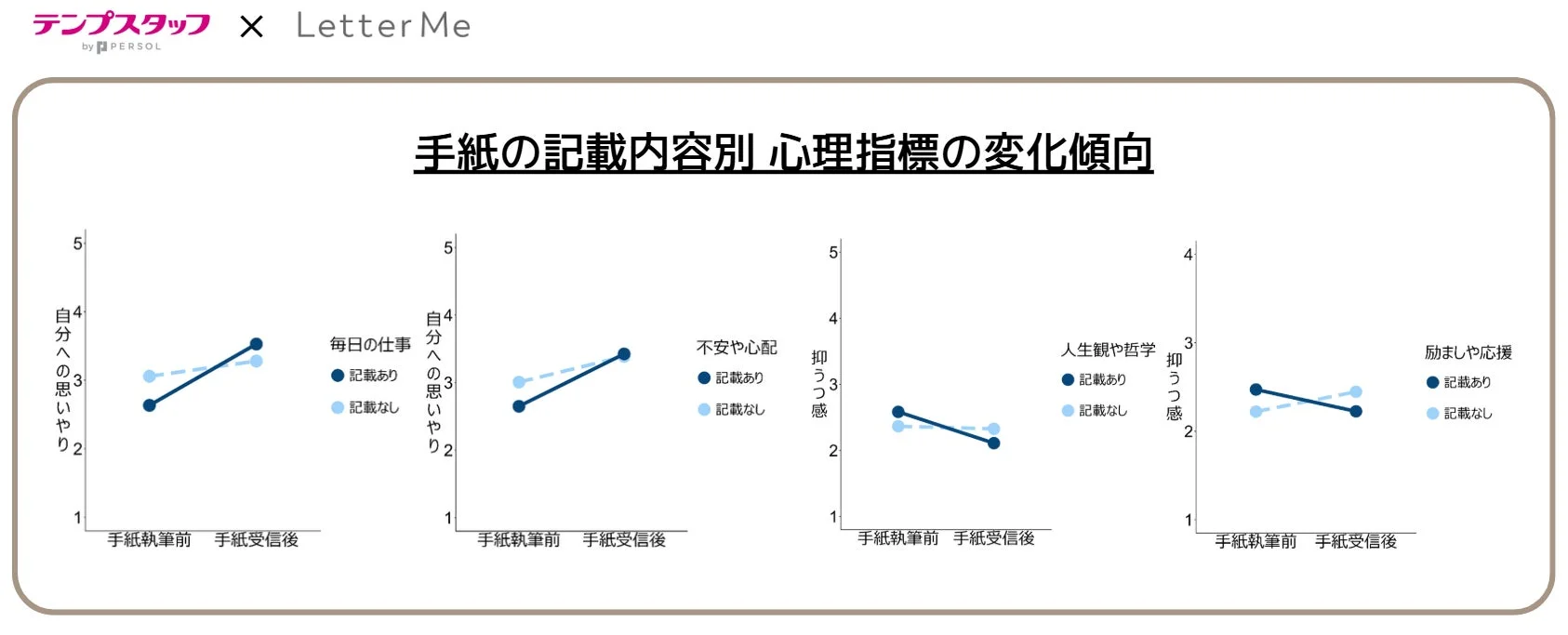 手紙の記載内容別 心理指標の変化傾向