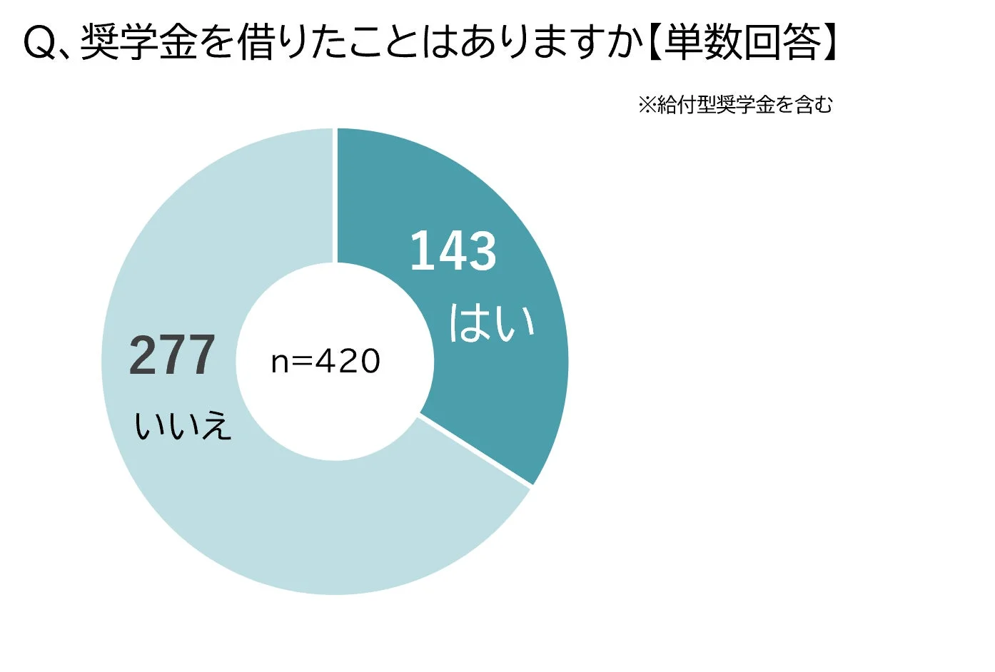 奨学金を借りたことはありますか