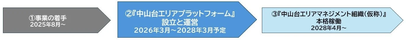 『中山台ニュータウン』付加価値創出型まちづくりのフェーズ