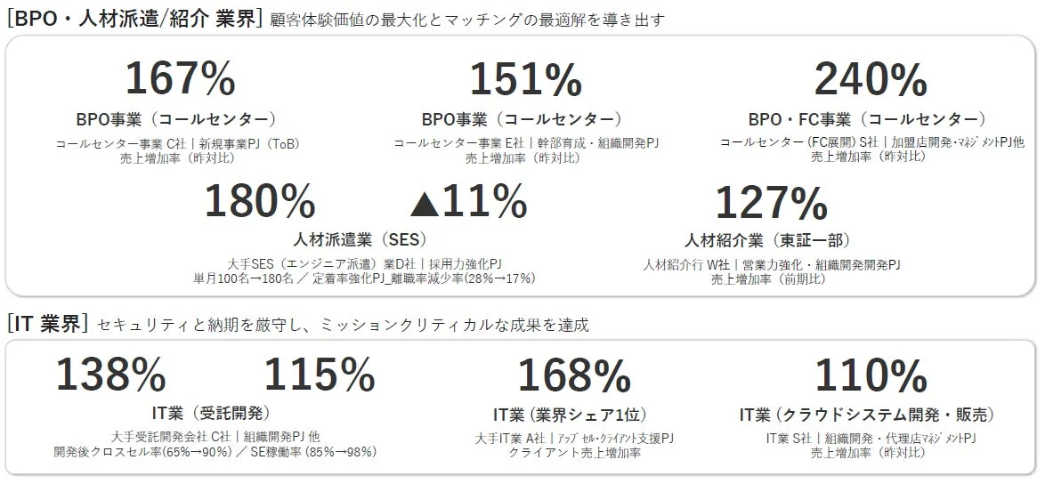 BPO・人材派遣/紹介業界、IT業界の成果