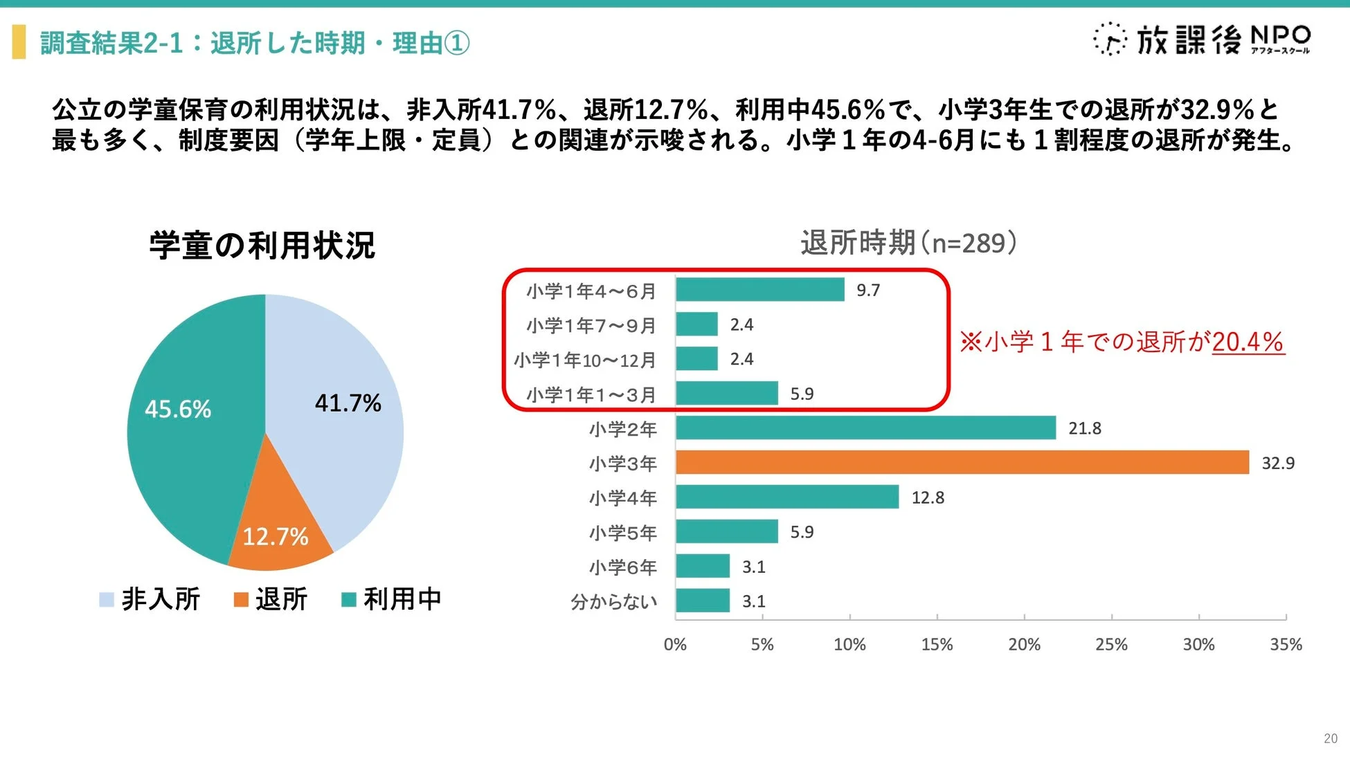 退所時期のグラフ