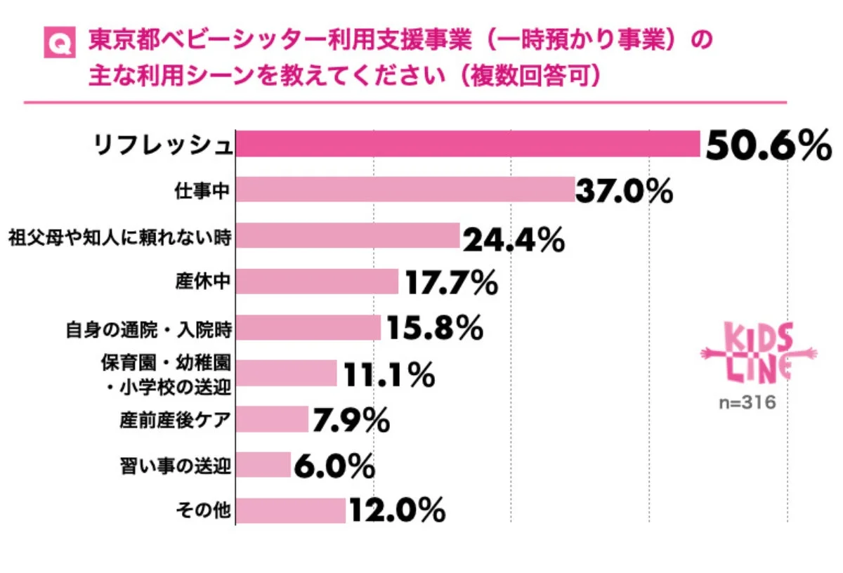 東京都のベビーシッター利用支援事業の主な利用シーンを示すグラフ