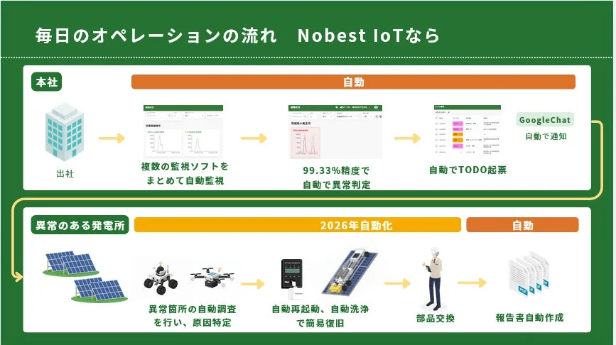 Nobest IoTならのオペレーションの流れ