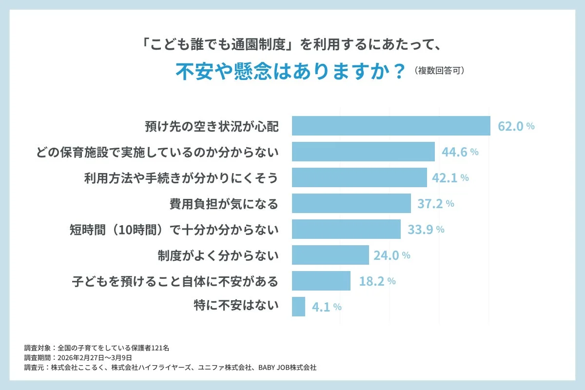 「こども誰でも通園制度」の利用に関する保護者の不安調査結果。預け先の空き状況や実施施設、利用方法への懸念が上位。