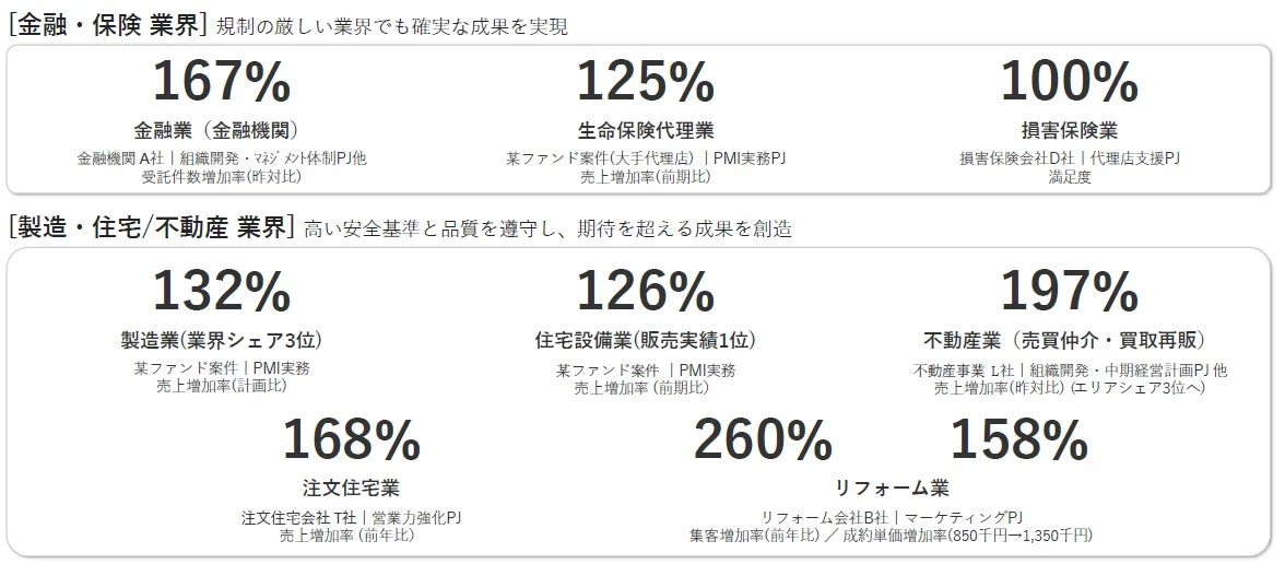 金融・保険業界、製造・住宅/不動産業界の成果