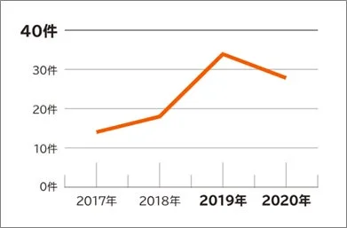 置き去り事故件数の推移