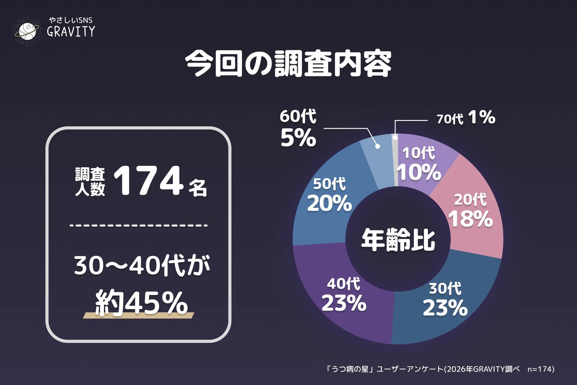 やさしいSNS GRAVITY 今回の調査内容 調査人数 174名 30~40代が約45% 60代 5% 50代 20% 40代 23% 年齢比 30代 23% 20代 18% 10代 10% 70代 1% 「うつ病の星」ユーザーアンケート (2026年GRAVITY調べ n=174)