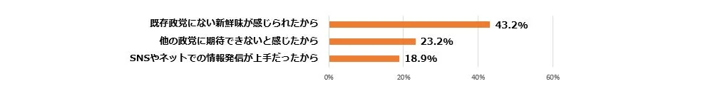 チームみらい躍進理由のグラフ
