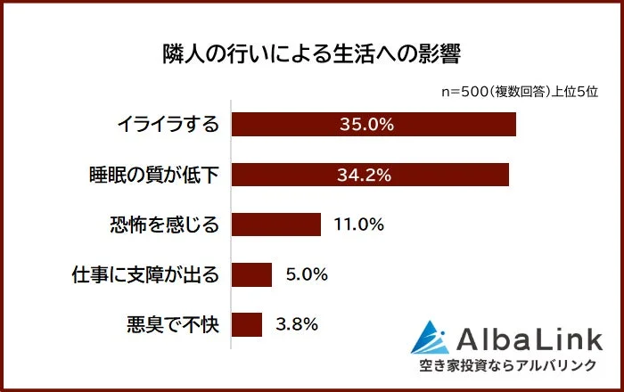 隣人の行いによる生活への影響