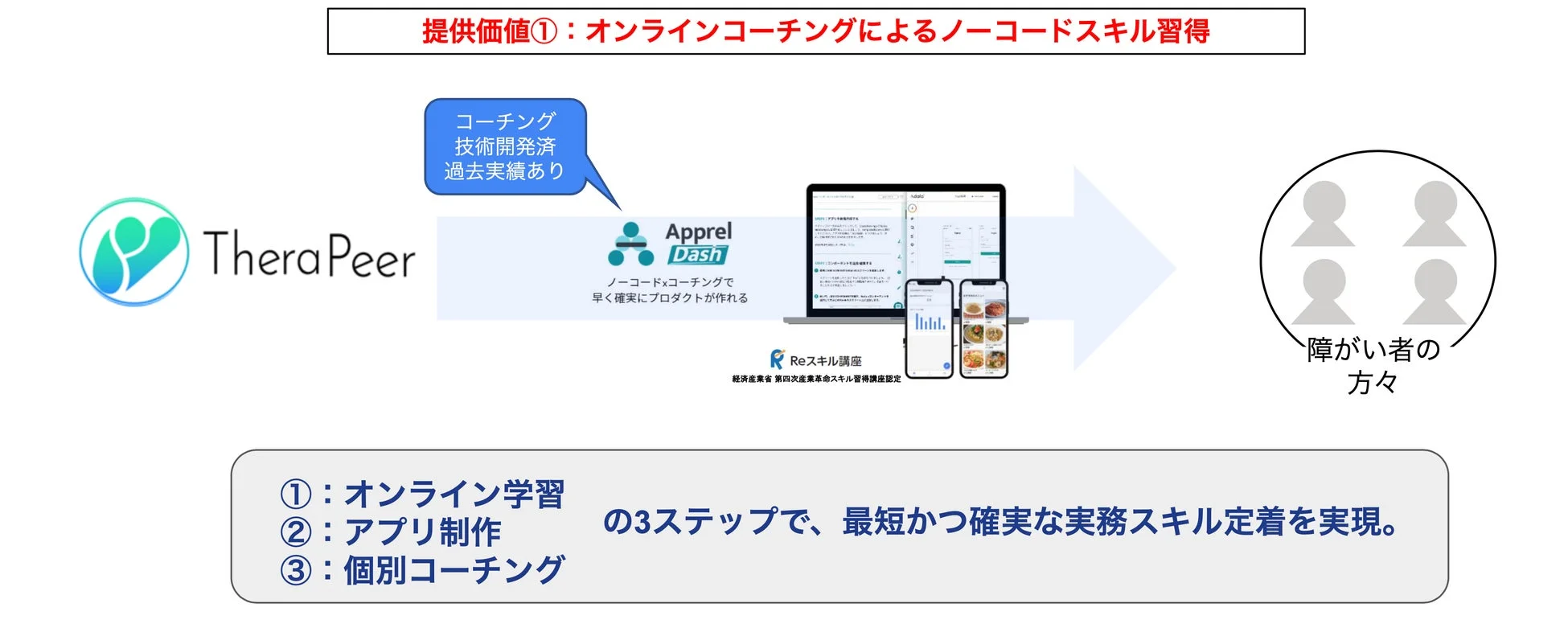 オンラインコーチングによるノーコードスキル習得のイメージ