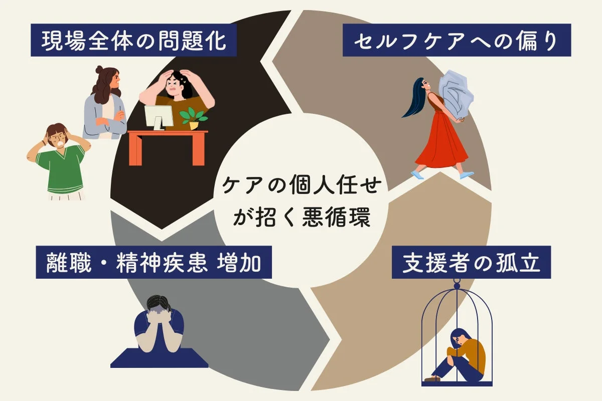 ケアが個人任せになることで生じる悪循環を図示したものです。現場全体の問題化、セルフケアへの偏り、支援者の孤立、そして離職や精神疾患の増加という負の連鎖が描かれています。