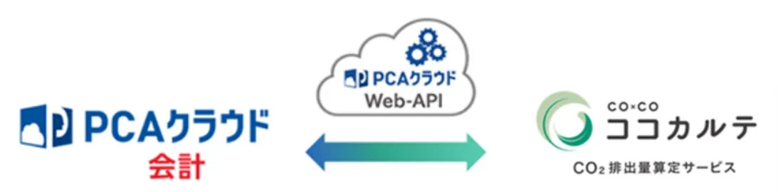 PCAクラウド会計とCO₂排出量算定サービス「ココカルテ」が連携する様子