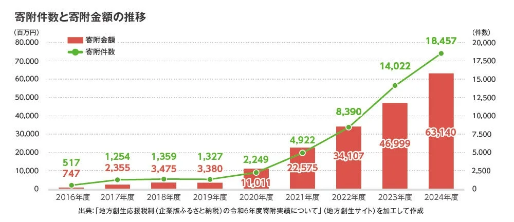 寄附件数と寄附金額の推移