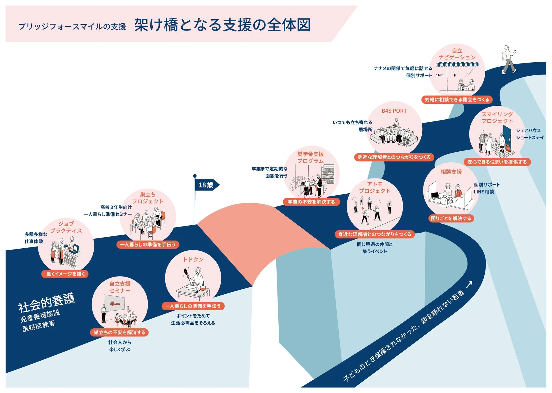 ブリッジフォースマイルの支援全体図