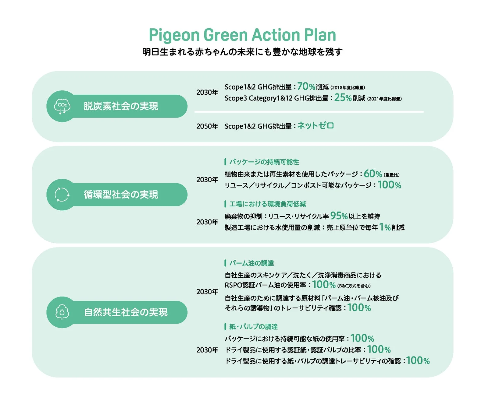 Pigeon Green Action Planの詳細