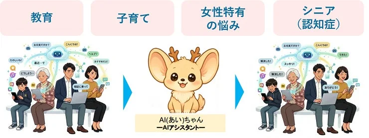 AIアシスタント「AIちゃん」による相談サポートのイメージ