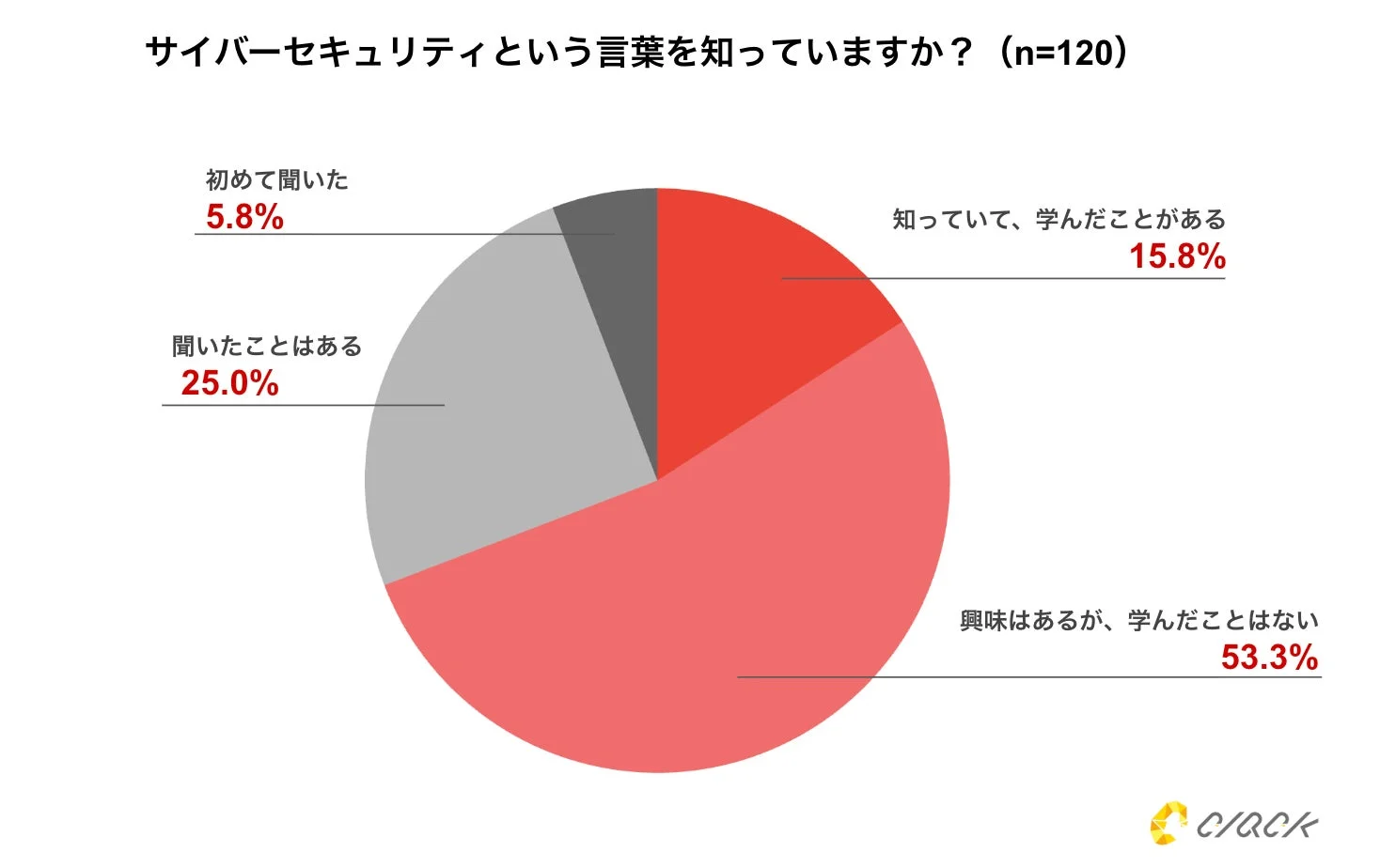 サイバーセキュリティという言葉の認知度に関するアンケート結果を示す円グラフ
