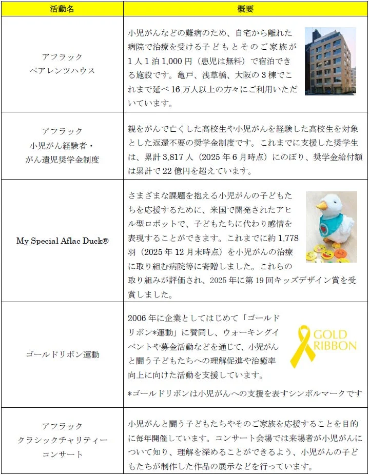 アフラックの小児がん支援に関する活動