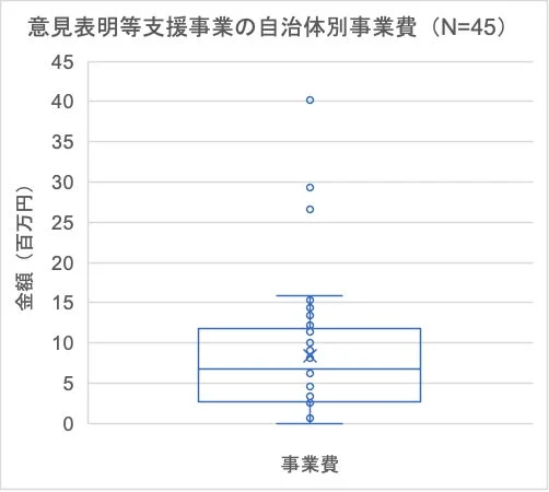意見表明等支援事業の自治体別事業費