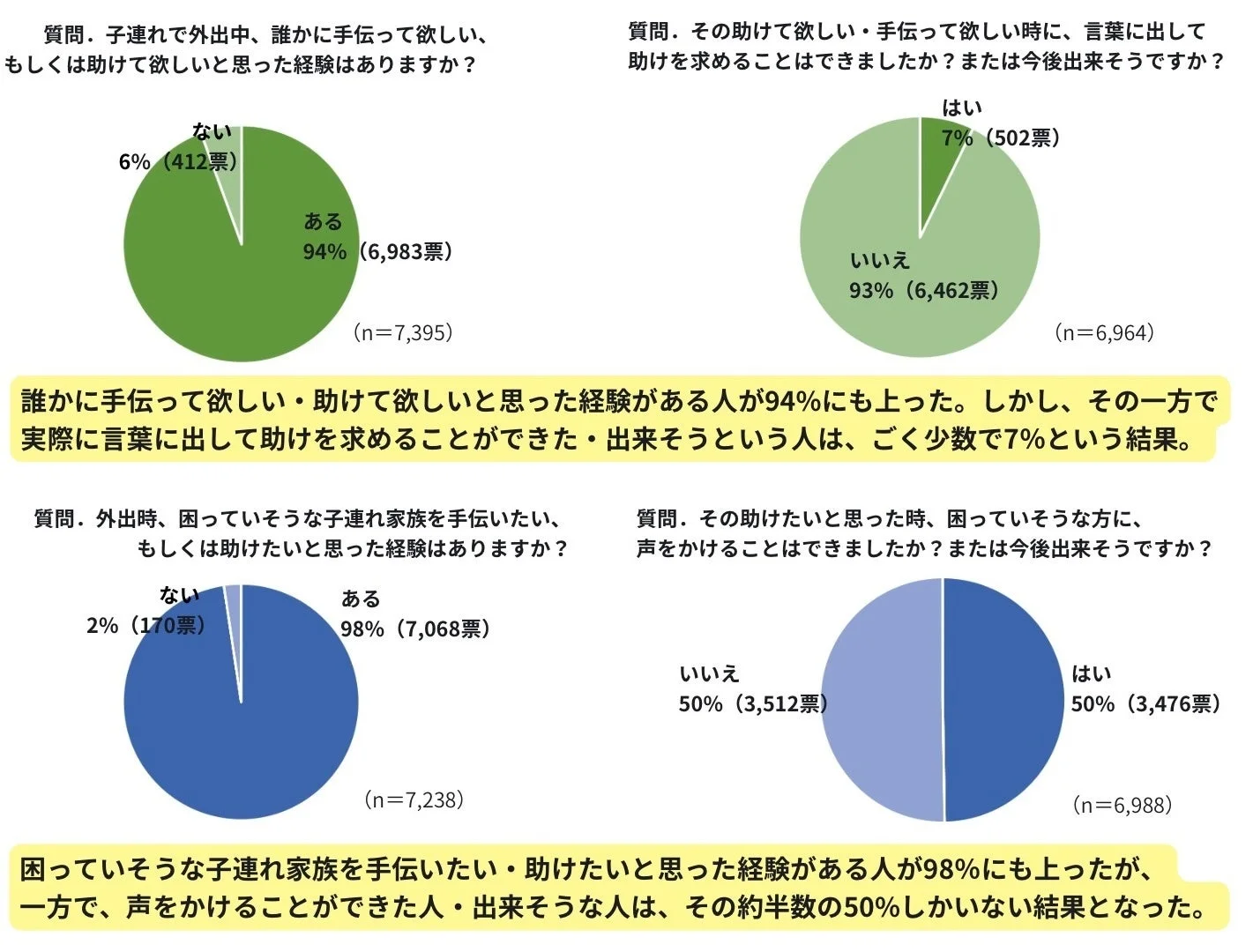 子育て社会の現状と課題のグラフ
