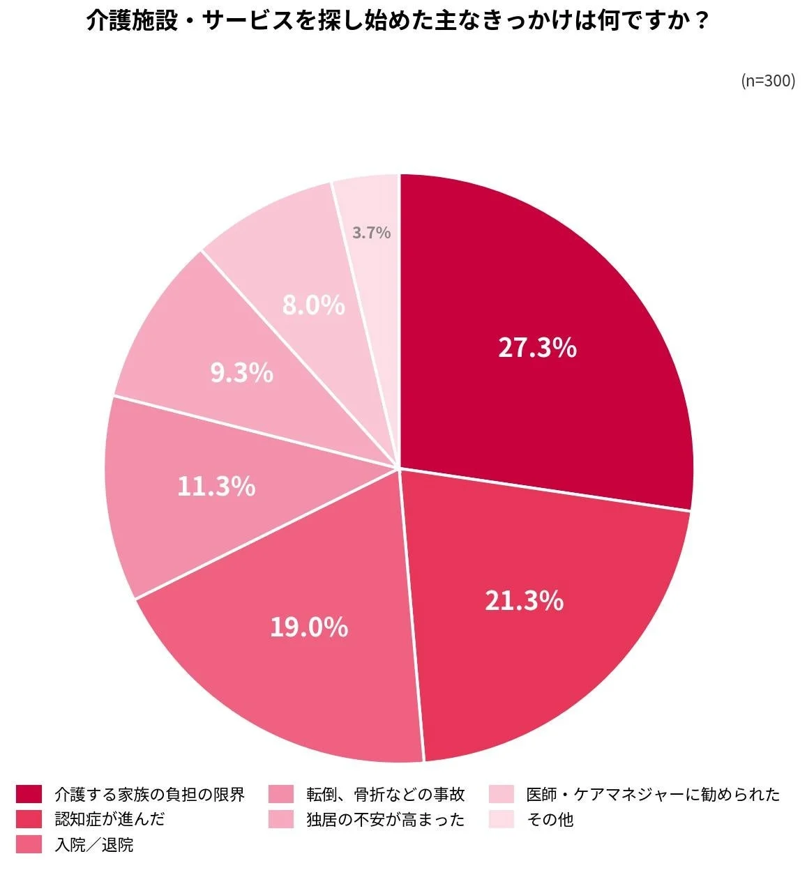 介護施設・サービスを探し始めた主なきっかけに関する円グラフ