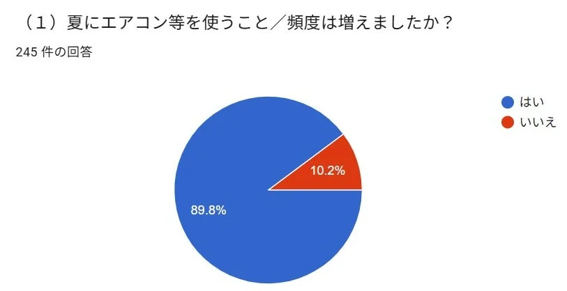 夏にエアコン等を使うこと/頻度は増えましたか？ 245 件の回答 はい いいえ 89.8% 10.2%