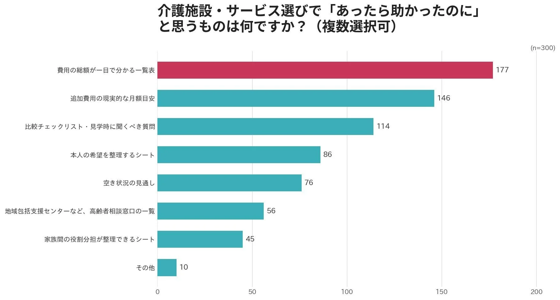 介護施設・サービス選びで「あったら助かったのに」と思うものに関する棒グラフ