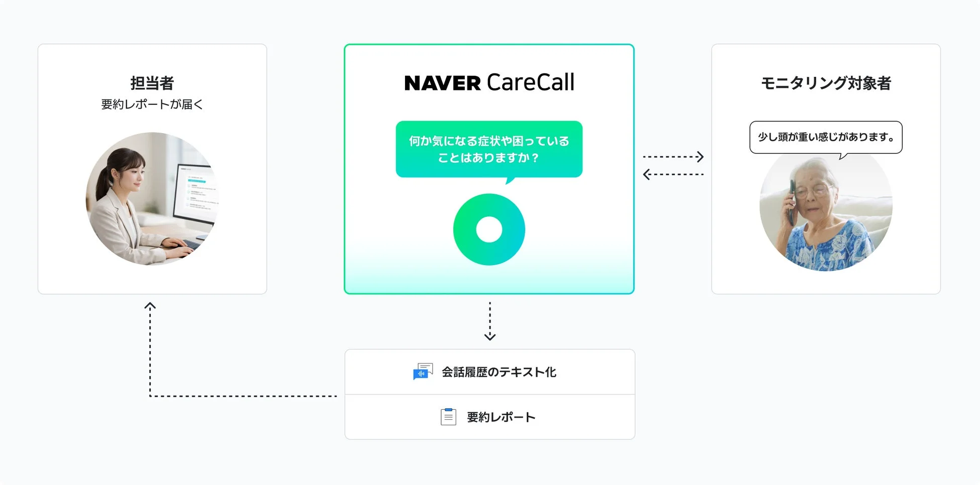NAVER CareCallのシステムフローを示す図