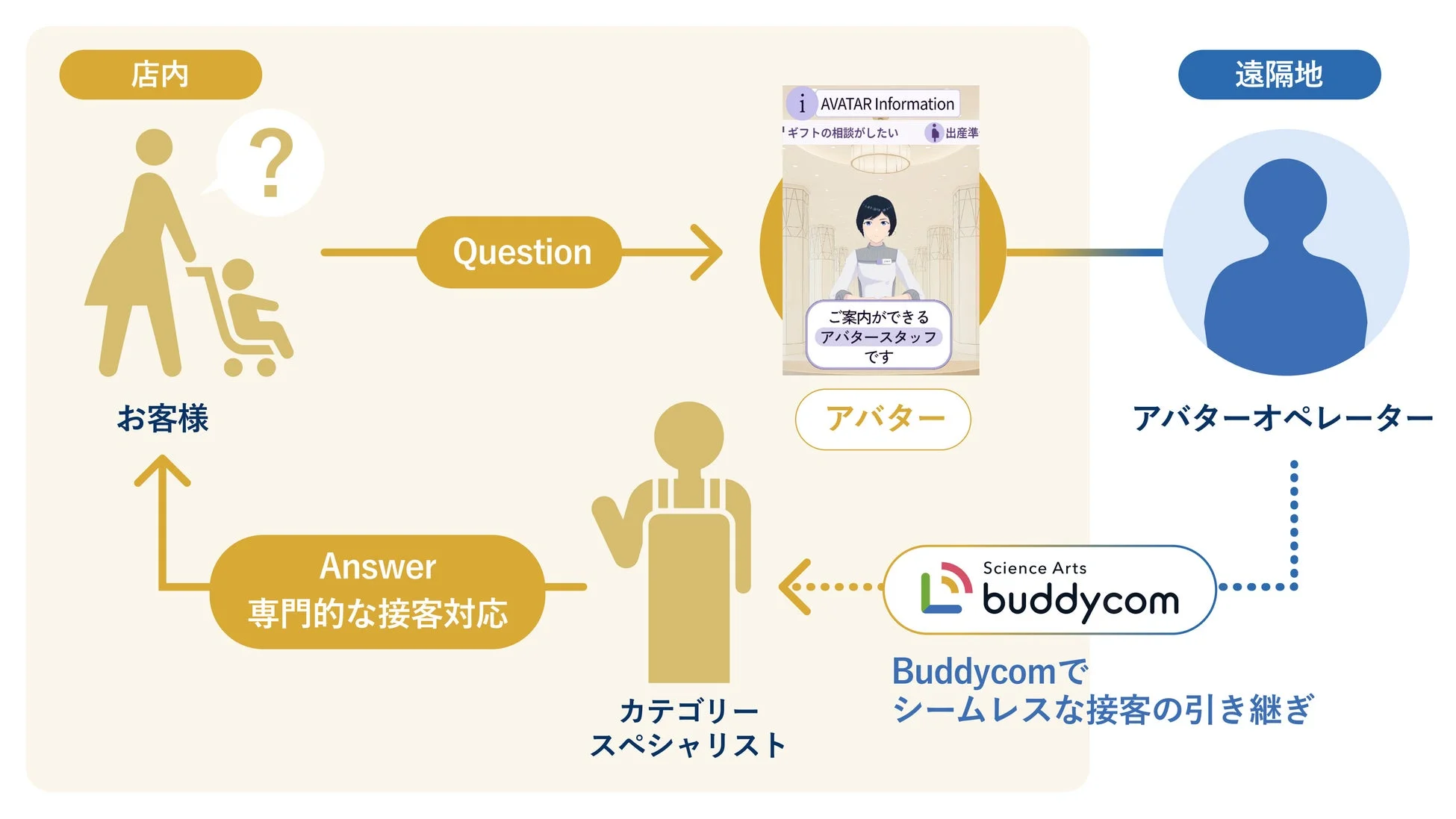 アバター接客の連携フロー