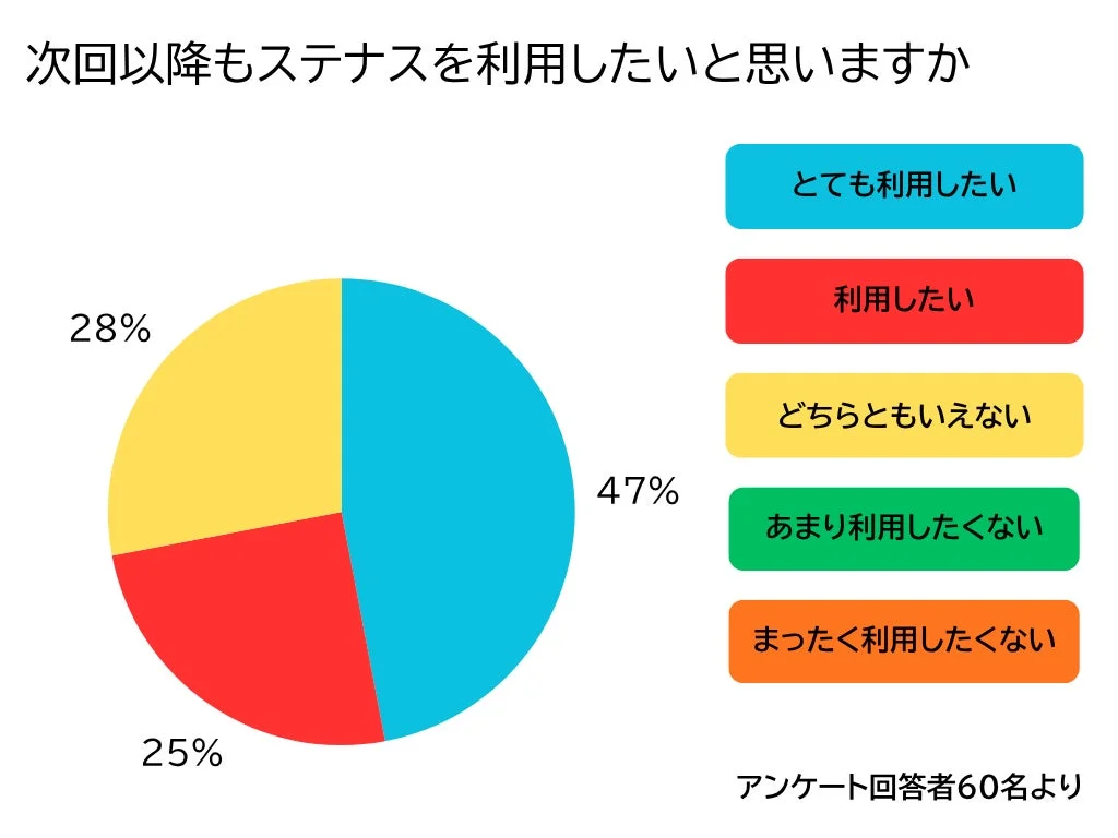 次回以降もステナスを利用したいと思いますか