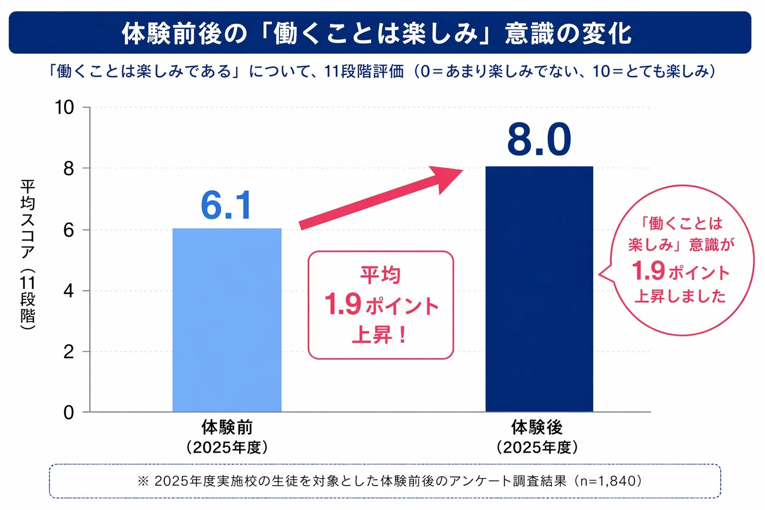 体験前後の「働くことは楽しみ」意識の変化を示すグラフ