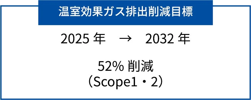温室効果ガス排出削減目標