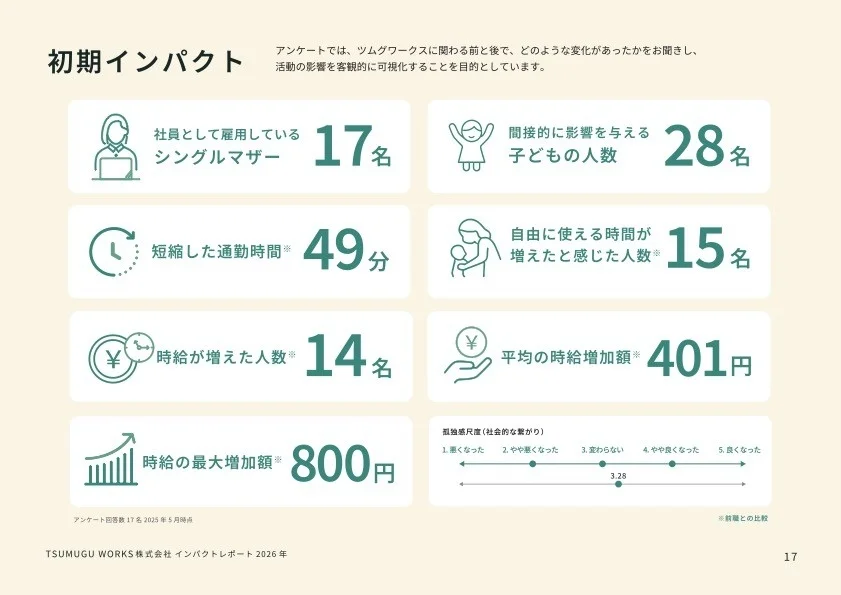 初期インパクトのデータ