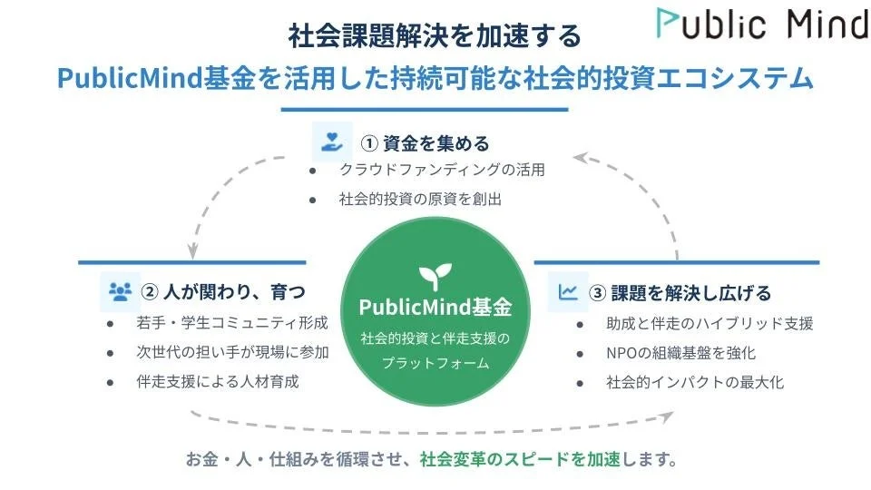 PublicMind基金を活用した持続可能な社会的投資エコシステムの全体像
