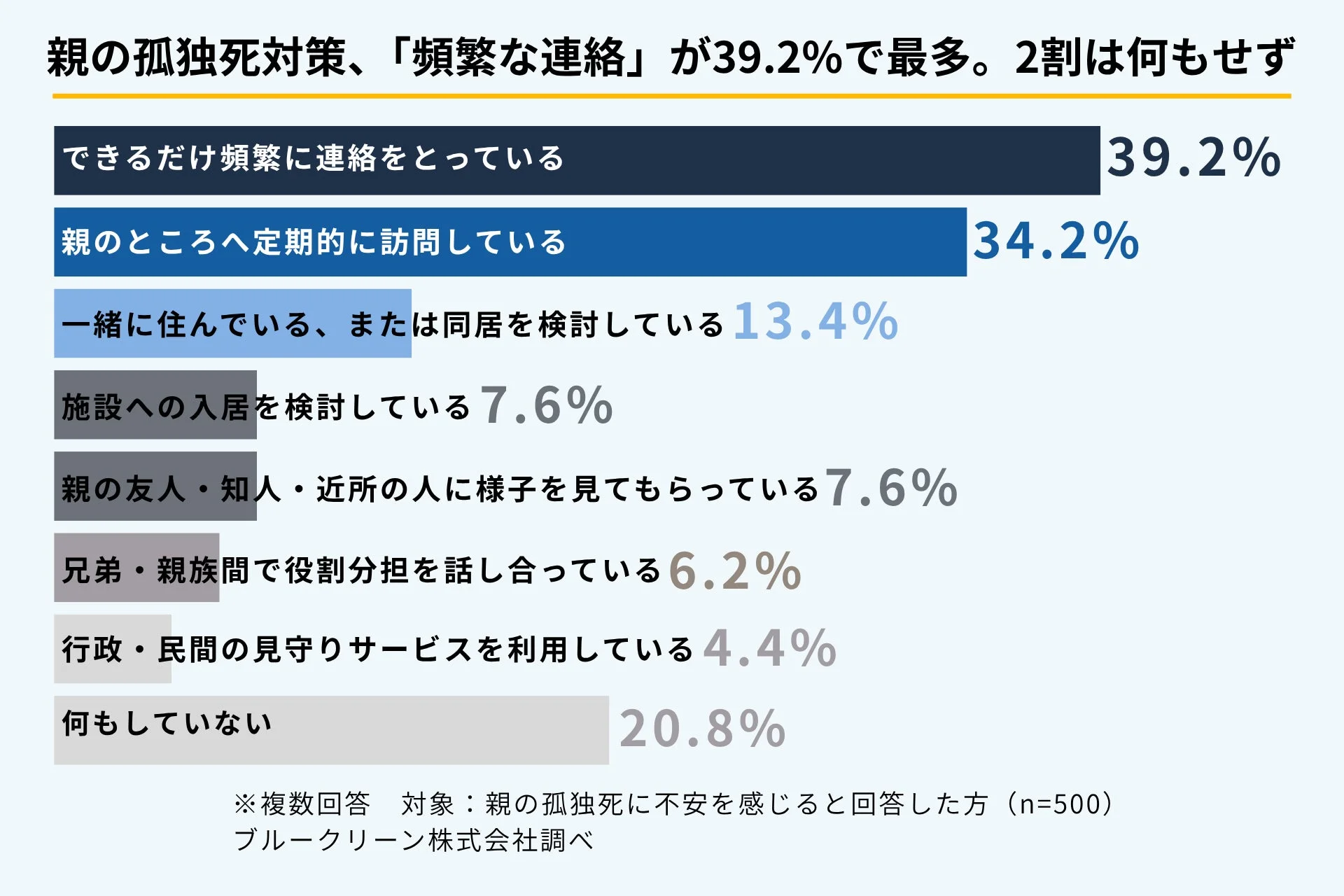 親の孤独死対策の実施状況