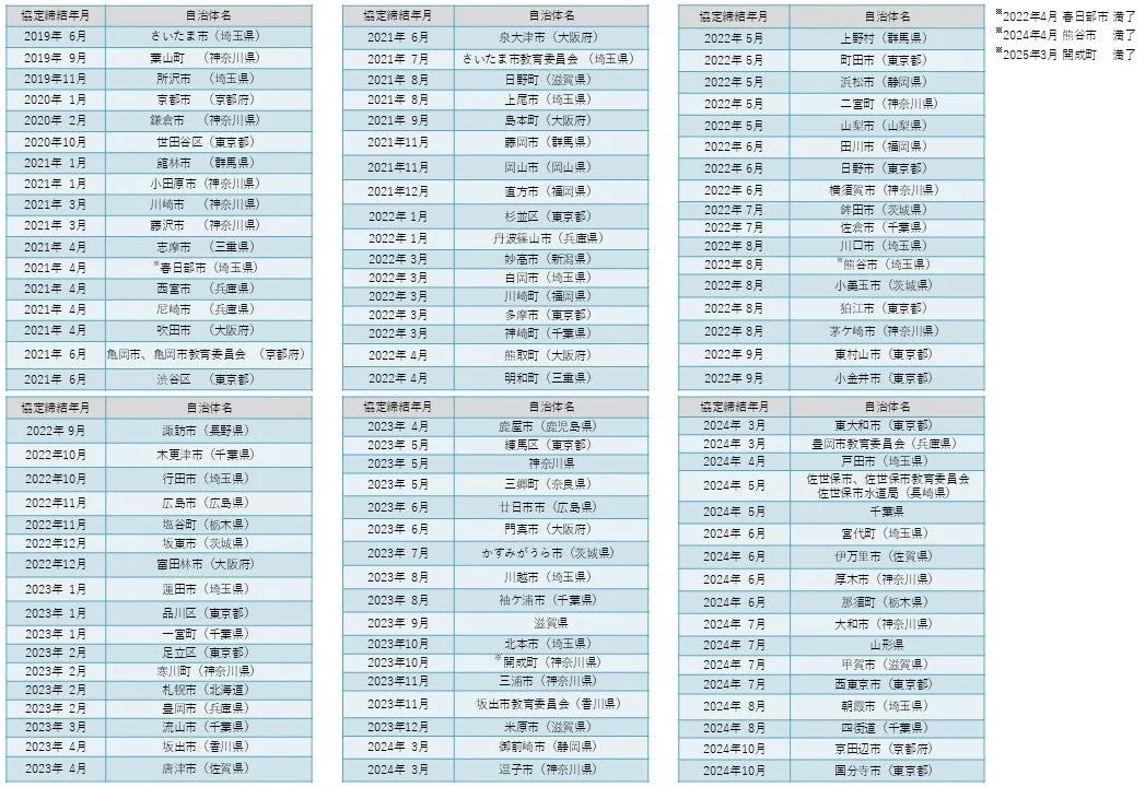 自治体との協定締結実績一覧1