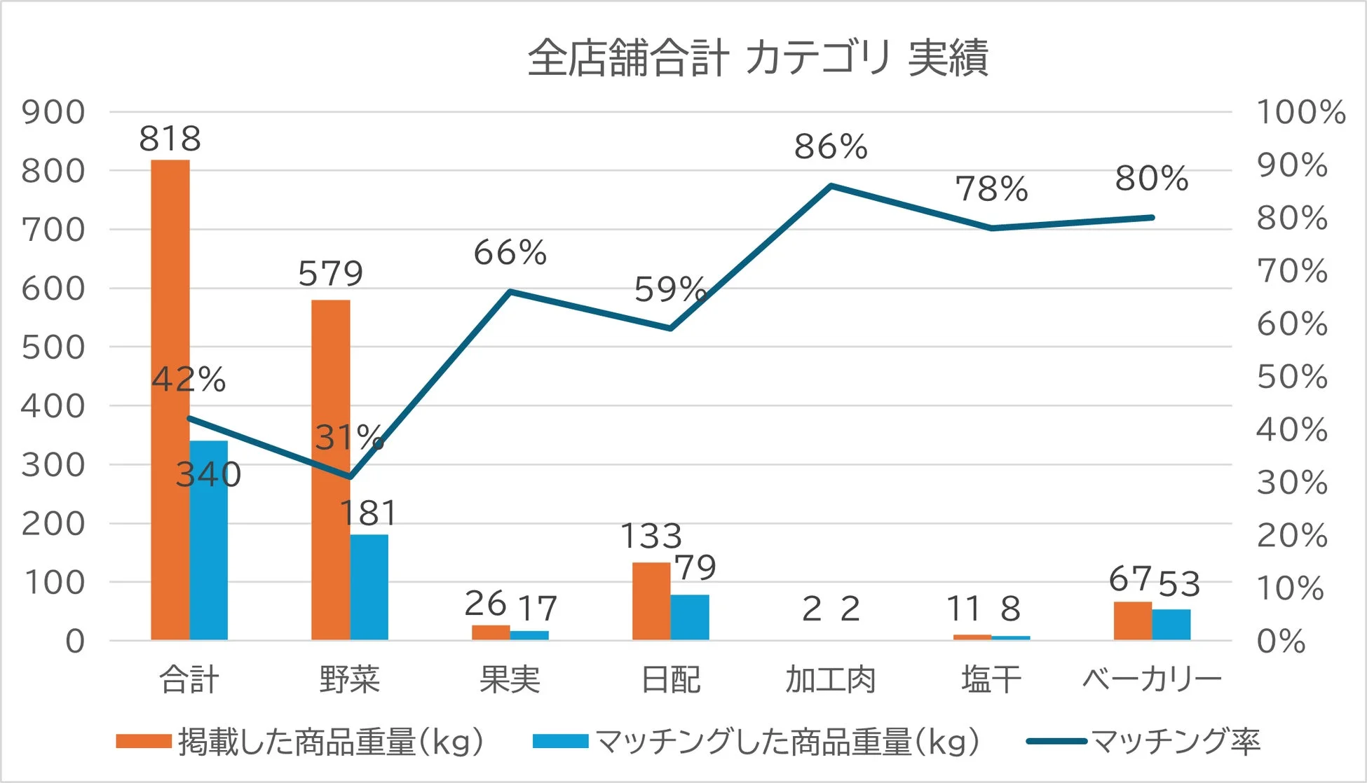 全店舗のカテゴリ別実績