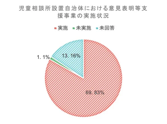 児童相談所設置自治体における意見表明等支援事業の実施状況