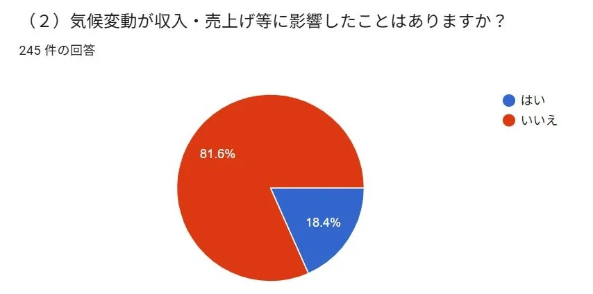 気候変動が収入・売上げ等に影響したことはありますか？245件の回答はい81.6%いいえ18.4%