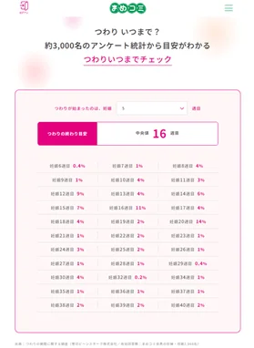 つわりいつまでチェックのデータ画面