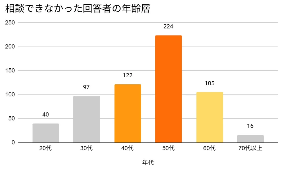 相談できなかった回答者の年齢層