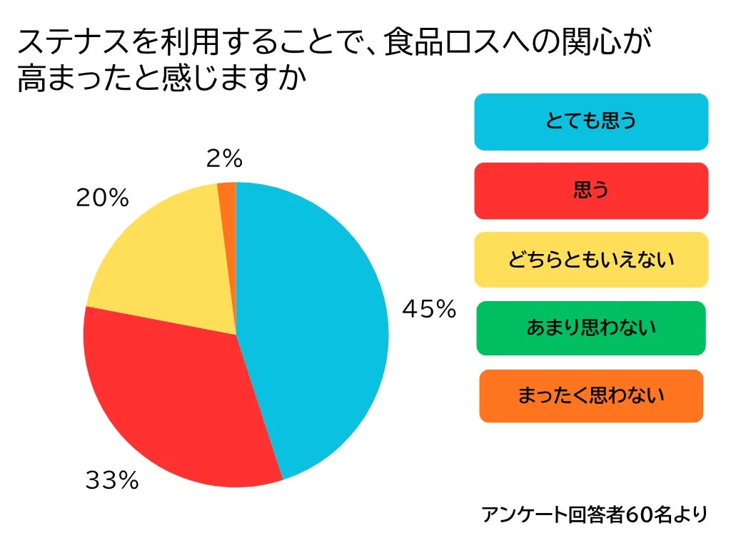 ステナス利用が食品ロスへの関心を高めたかに関するアンケート結果
