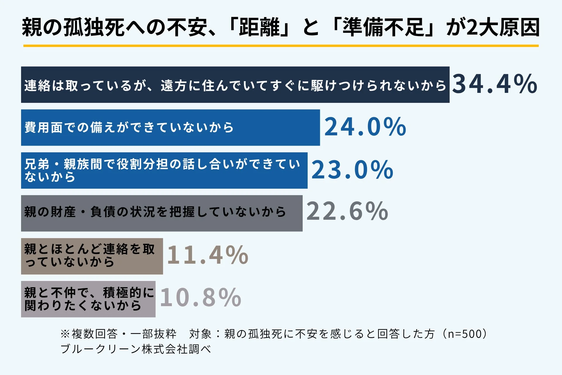 親の孤独死への不安の主な原因