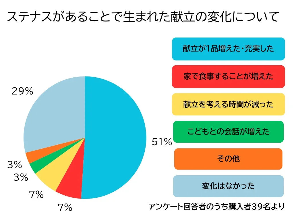 ステナスがあることで生まれた献立の変化について