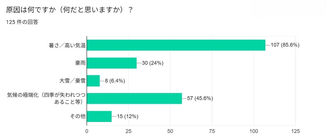 原因は何ですか（何だと思いますか）？ 125 件の回答 暑さ / 高い気温 107 (85.6%) 豪雨 30 (24%) 大雪 / 豪雪 8 (6.4%) 気候の極端化 (四季が失われつつあること等) 57 (45.6%) その他 15 (12%)