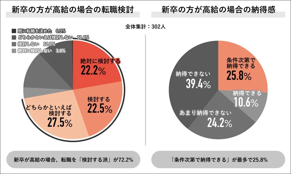 新卒の方が高給の場合の転職検討と納得感