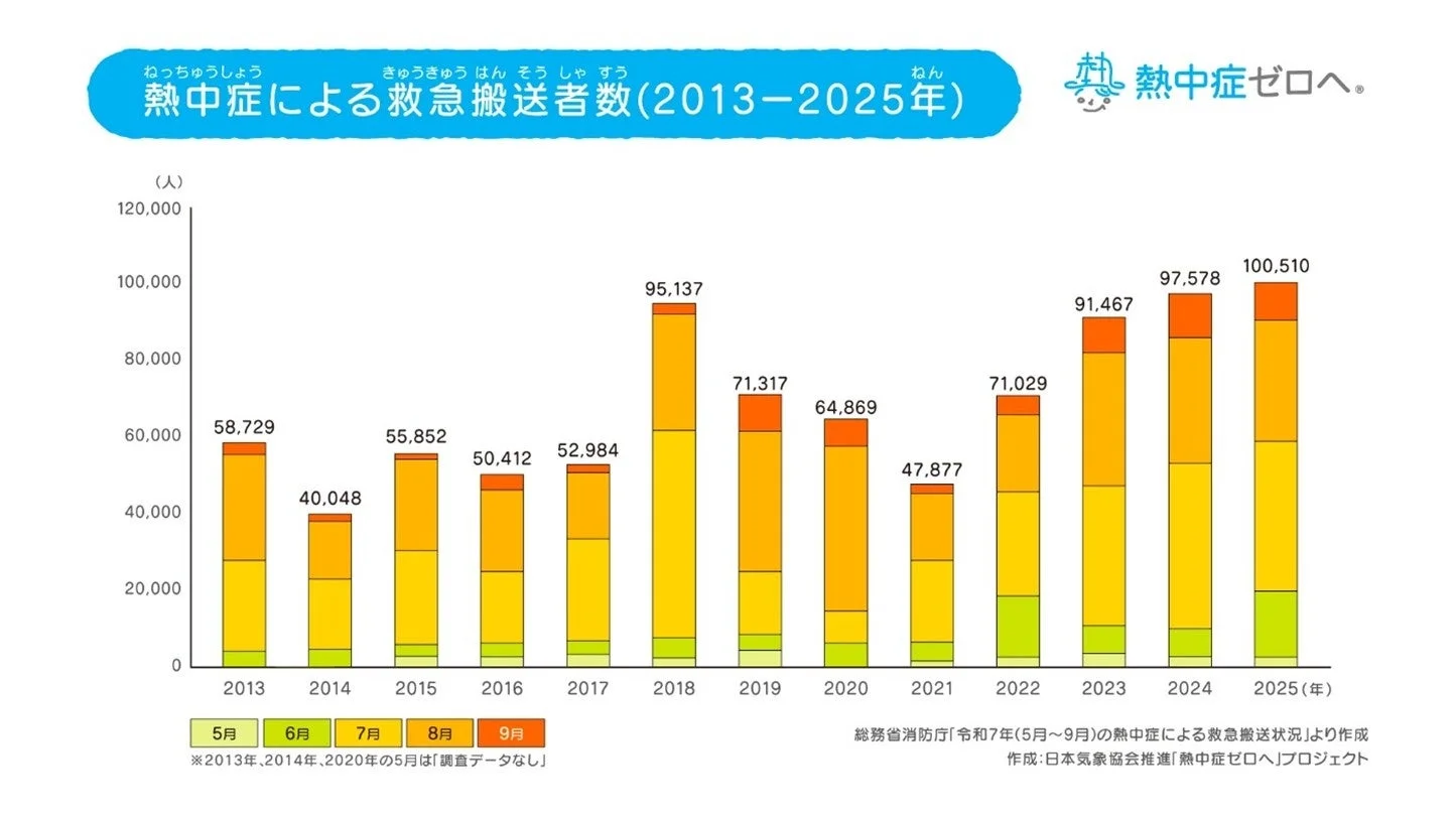 熱中症による救急搬送者数(2013-2025年)