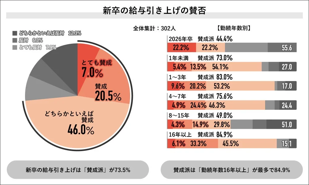 新卒の給与引き上げの賛否