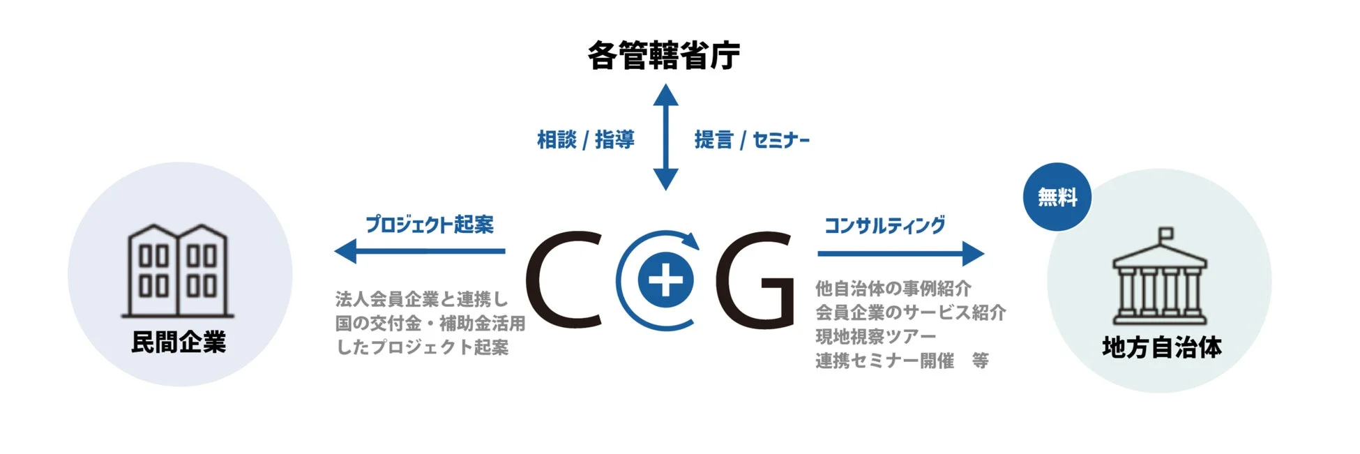 官民連携のスキーム図